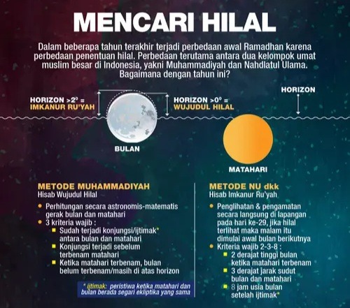Sidang Isbat Penentuan Awal Ramadhan Digelar 28 Februari, Ahli Astronomi hingga Ulama Dilibatkan