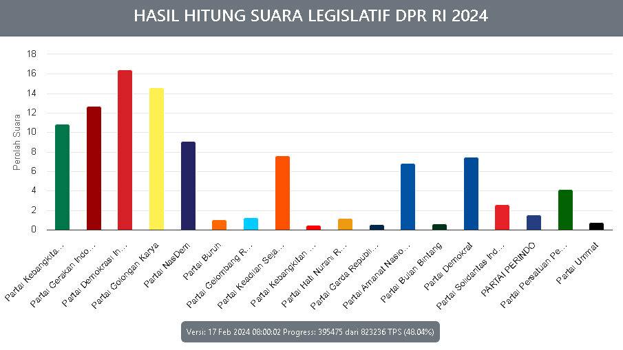 Hasil “Real Count” Pileg 2024: PDI-P Unggul, Ini Daftar Lengkapnya!